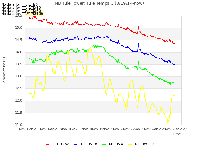 plot of MB Tule Tower: Tule Temps 1 (3/19/14-now)