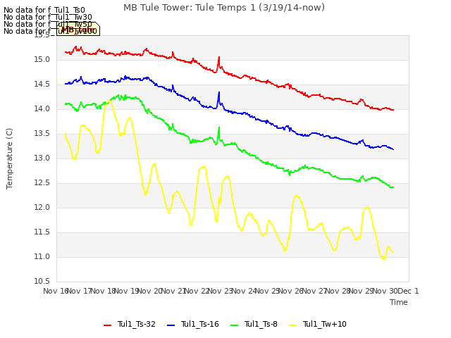 plot of MB Tule Tower: Tule Temps 1 (3/19/14-now)