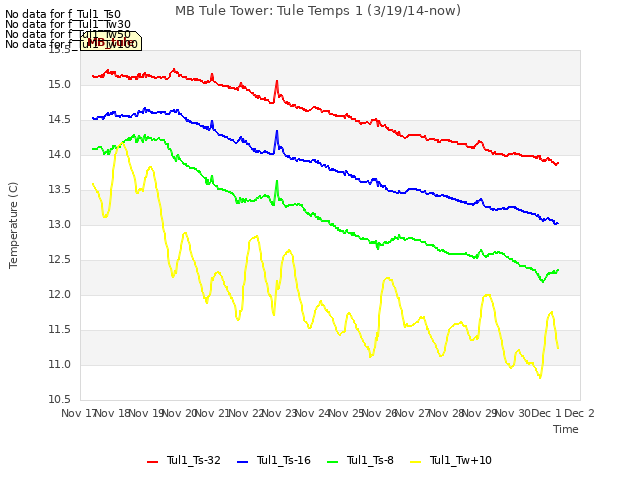 plot of MB Tule Tower: Tule Temps 1 (3/19/14-now)