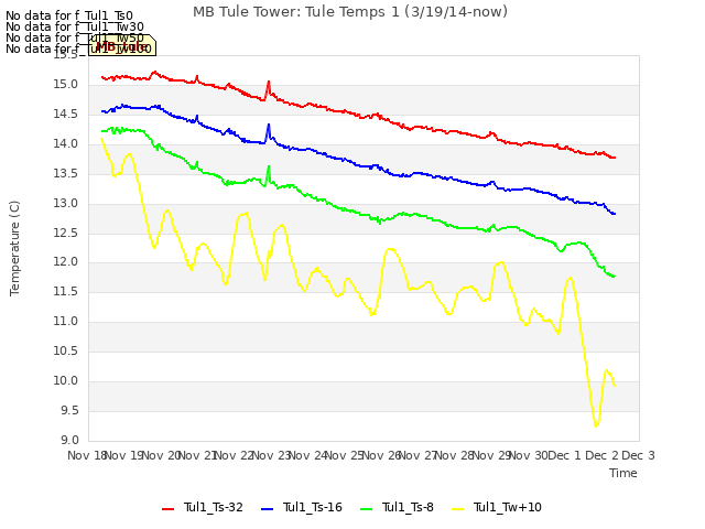 plot of MB Tule Tower: Tule Temps 1 (3/19/14-now)