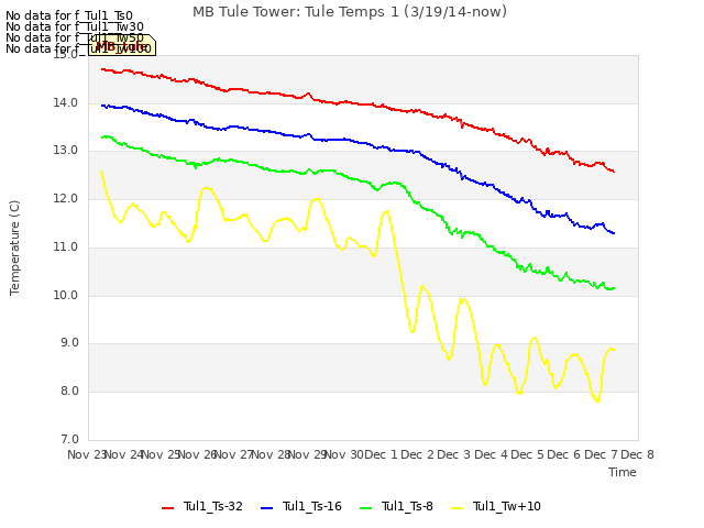 plot of MB Tule Tower: Tule Temps 1 (3/19/14-now)