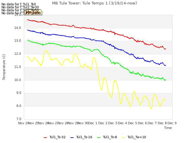 plot of MB Tule Tower: Tule Temps 1 (3/19/14-now)