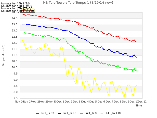 plot of MB Tule Tower: Tule Temps 1 (3/19/14-now)