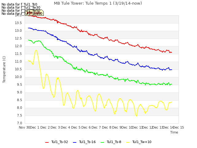 plot of MB Tule Tower: Tule Temps 1 (3/19/14-now)