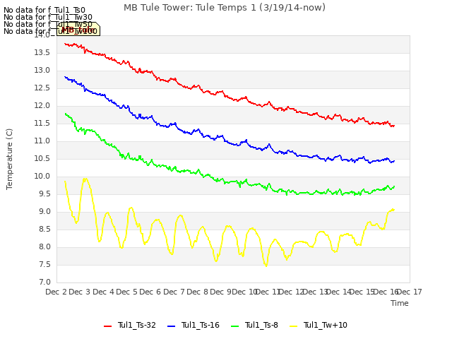 plot of MB Tule Tower: Tule Temps 1 (3/19/14-now)