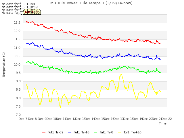 plot of MB Tule Tower: Tule Temps 1 (3/19/14-now)