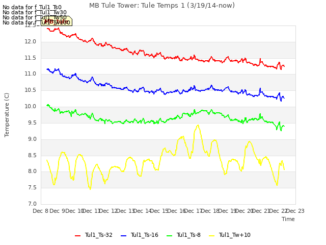 plot of MB Tule Tower: Tule Temps 1 (3/19/14-now)