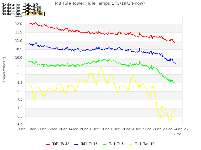 plot of MB Tule Tower: Tule Temps 1 (3/19/14-now)