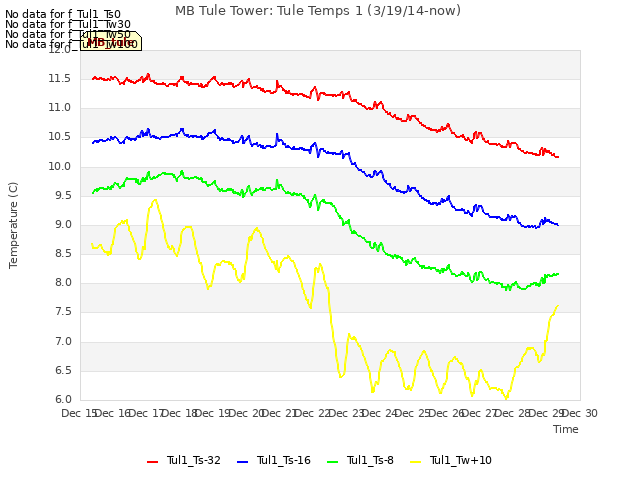 plot of MB Tule Tower: Tule Temps 1 (3/19/14-now)