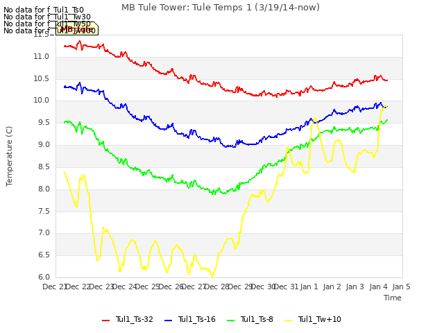 plot of MB Tule Tower: Tule Temps 1 (3/19/14-now)