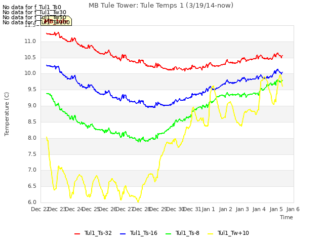 plot of MB Tule Tower: Tule Temps 1 (3/19/14-now)