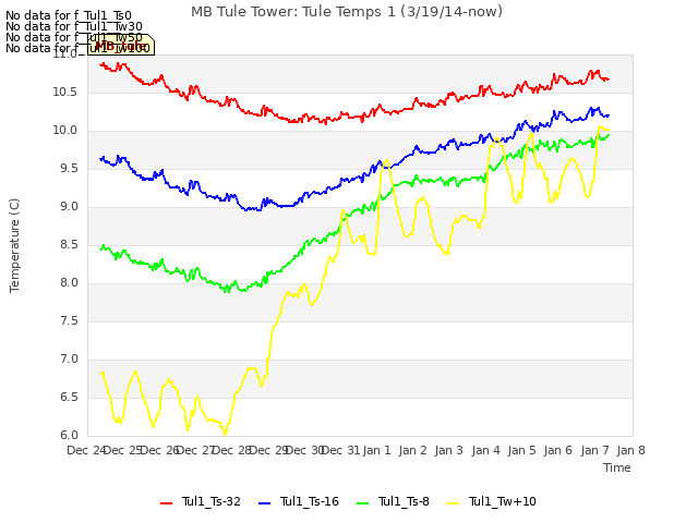 plot of MB Tule Tower: Tule Temps 1 (3/19/14-now)