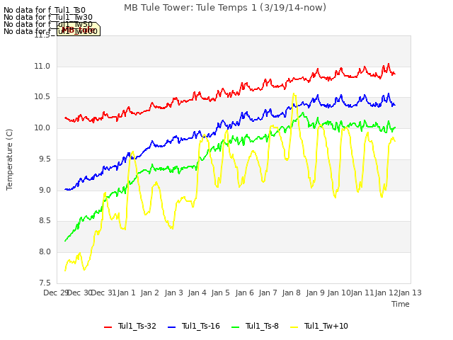 plot of MB Tule Tower: Tule Temps 1 (3/19/14-now)