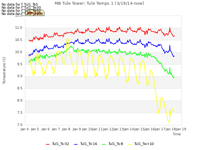 plot of MB Tule Tower: Tule Temps 1 (3/19/14-now)