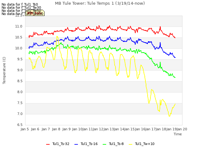 plot of MB Tule Tower: Tule Temps 1 (3/19/14-now)