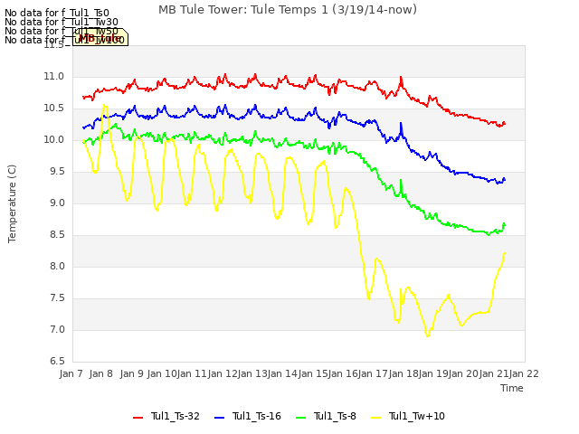 plot of MB Tule Tower: Tule Temps 1 (3/19/14-now)