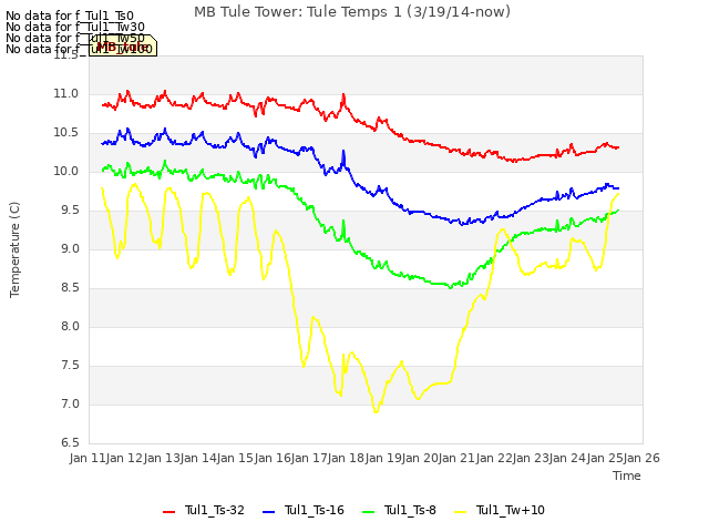 plot of MB Tule Tower: Tule Temps 1 (3/19/14-now)