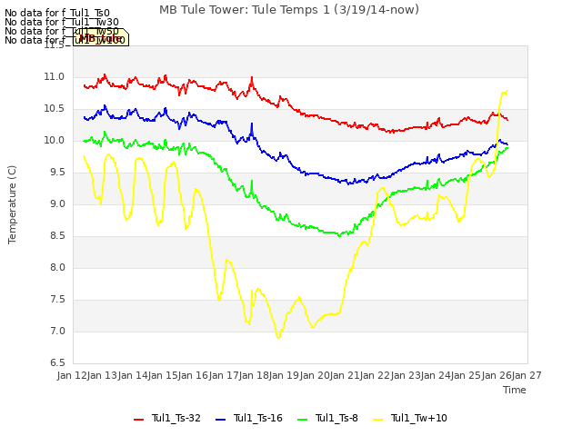 plot of MB Tule Tower: Tule Temps 1 (3/19/14-now)