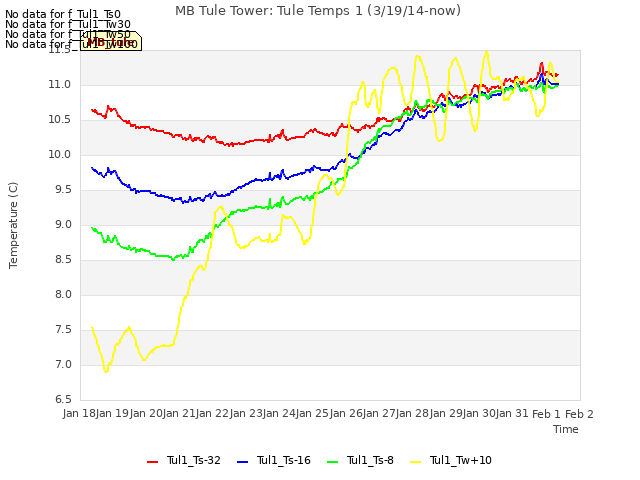 plot of MB Tule Tower: Tule Temps 1 (3/19/14-now)