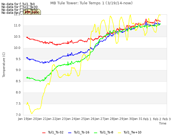 plot of MB Tule Tower: Tule Temps 1 (3/19/14-now)