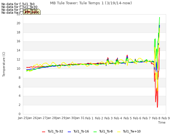 plot of MB Tule Tower: Tule Temps 1 (3/19/14-now)