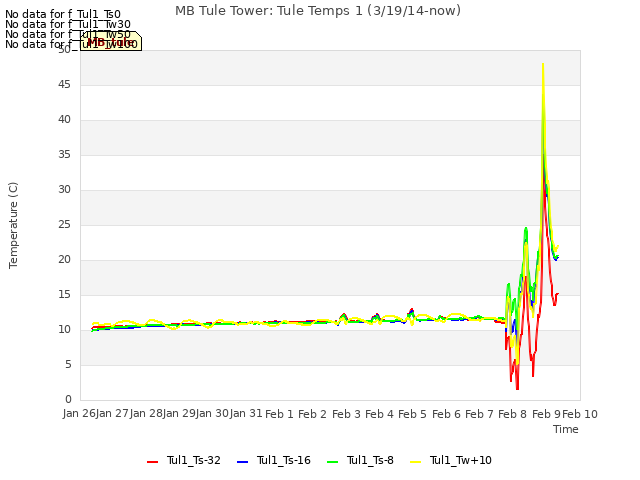 plot of MB Tule Tower: Tule Temps 1 (3/19/14-now)