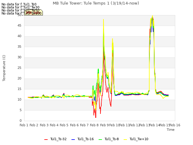 plot of MB Tule Tower: Tule Temps 1 (3/19/14-now)