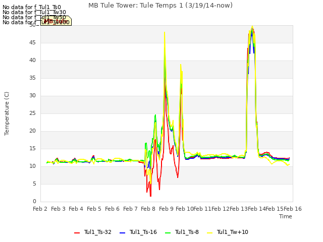 plot of MB Tule Tower: Tule Temps 1 (3/19/14-now)