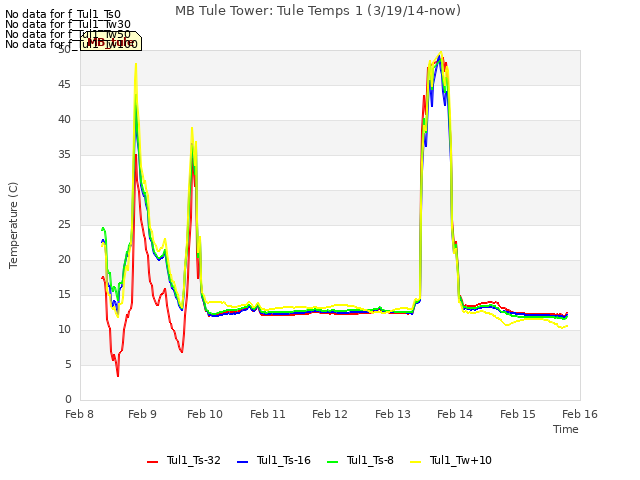 plot of MB Tule Tower: Tule Temps 1 (3/19/14-now)