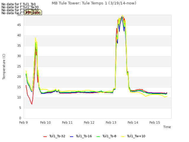 plot of MB Tule Tower: Tule Temps 1 (3/19/14-now)