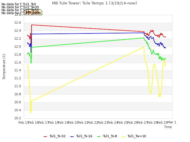 plot of MB Tule Tower: Tule Temps 1 (3/19/14-now)