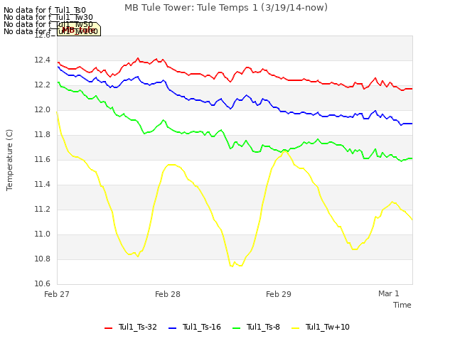 plot of MB Tule Tower: Tule Temps 1 (3/19/14-now)