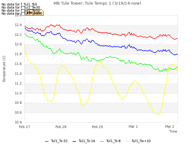 plot of MB Tule Tower: Tule Temps 1 (3/19/14-now)