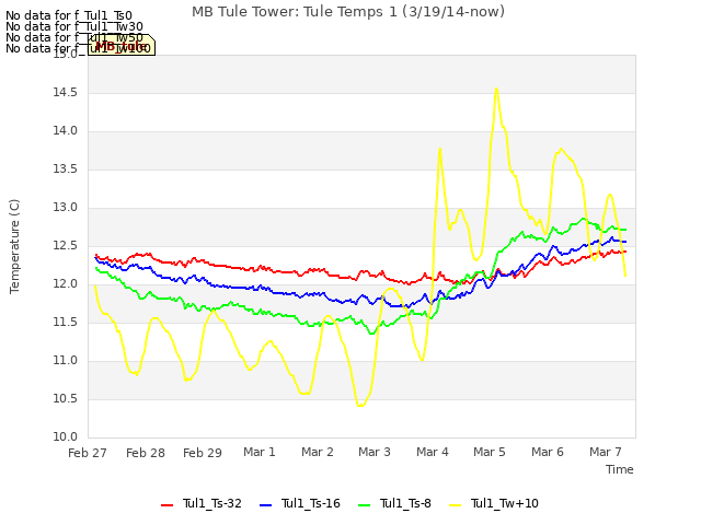 plot of MB Tule Tower: Tule Temps 1 (3/19/14-now)