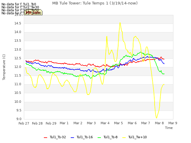 plot of MB Tule Tower: Tule Temps 1 (3/19/14-now)