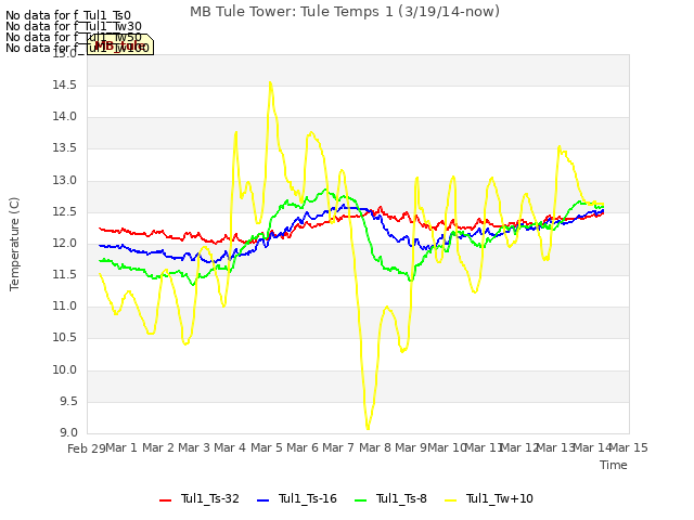 plot of MB Tule Tower: Tule Temps 1 (3/19/14-now)