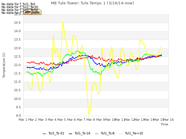 plot of MB Tule Tower: Tule Temps 1 (3/19/14-now)