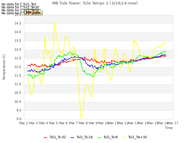 plot of MB Tule Tower: Tule Temps 1 (3/19/14-now)