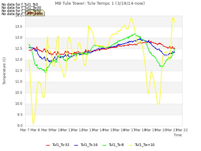 plot of MB Tule Tower: Tule Temps 1 (3/19/14-now)