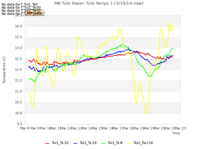 plot of MB Tule Tower: Tule Temps 1 (3/19/14-now)