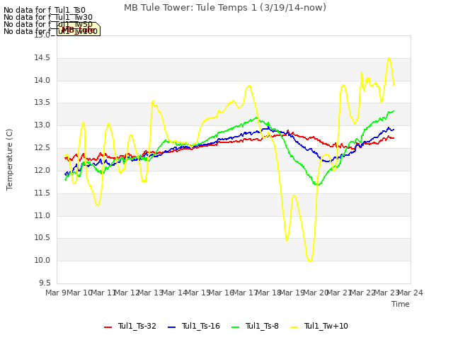 plot of MB Tule Tower: Tule Temps 1 (3/19/14-now)