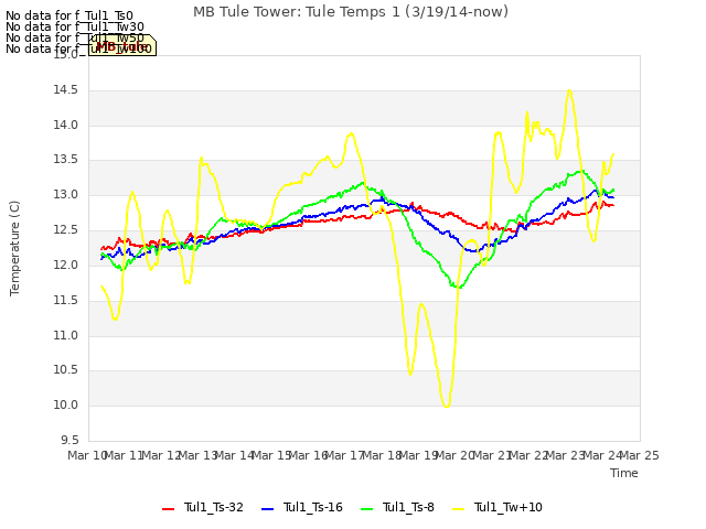 plot of MB Tule Tower: Tule Temps 1 (3/19/14-now)