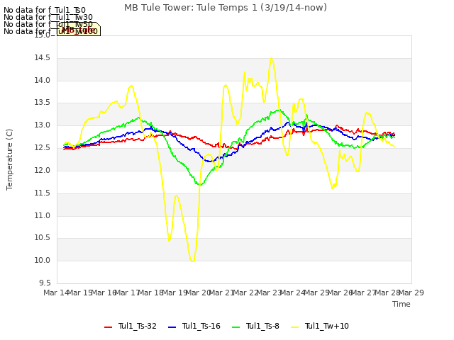 plot of MB Tule Tower: Tule Temps 1 (3/19/14-now)