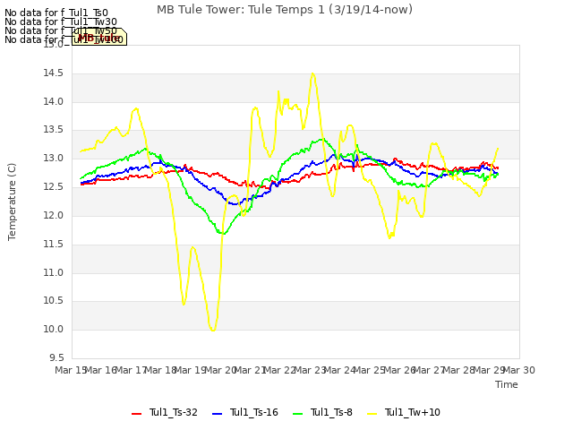 plot of MB Tule Tower: Tule Temps 1 (3/19/14-now)