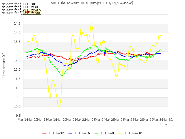 plot of MB Tule Tower: Tule Temps 1 (3/19/14-now)