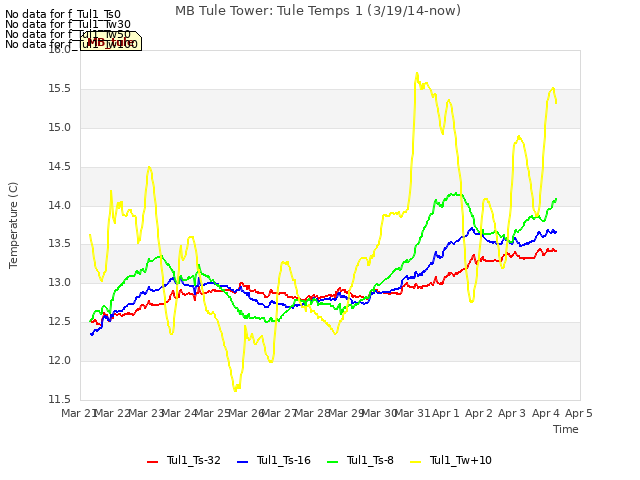 plot of MB Tule Tower: Tule Temps 1 (3/19/14-now)