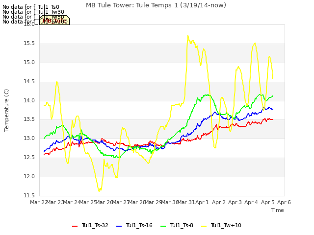 plot of MB Tule Tower: Tule Temps 1 (3/19/14-now)