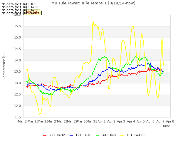 plot of MB Tule Tower: Tule Temps 1 (3/19/14-now)