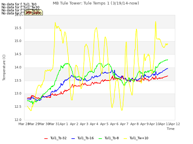 plot of MB Tule Tower: Tule Temps 1 (3/19/14-now)