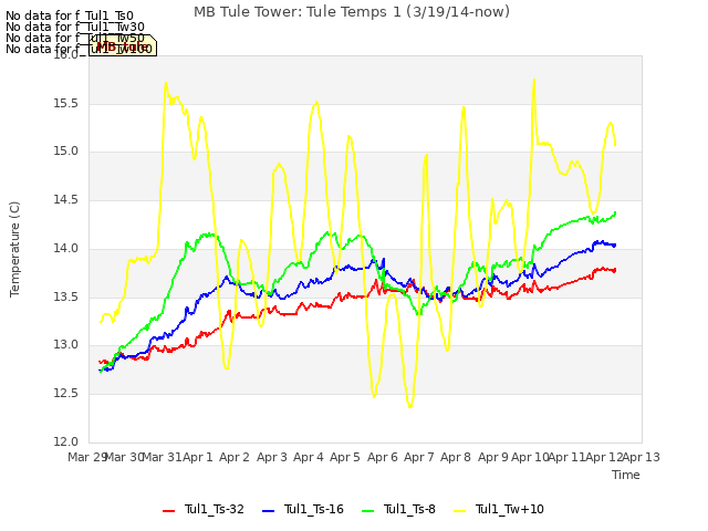 plot of MB Tule Tower: Tule Temps 1 (3/19/14-now)